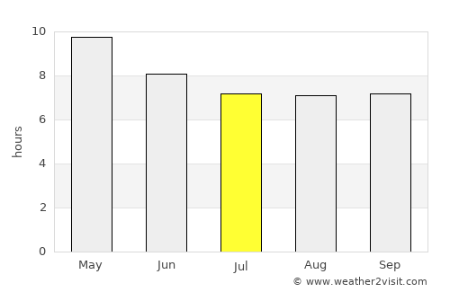 Punuare average rain in July