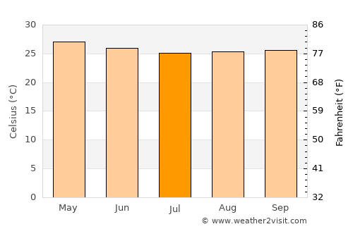 Punuare average temperature in July