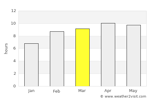 Punuare average rain in March