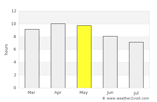 Punuare average rain in May