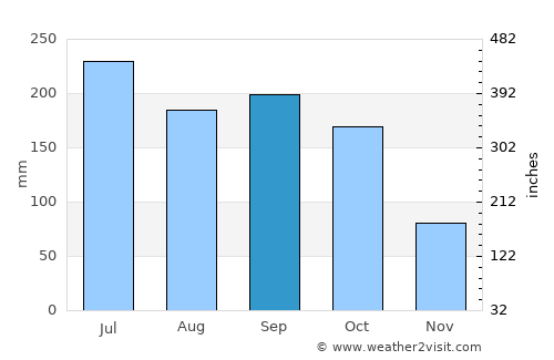 Punuare average rain in September
