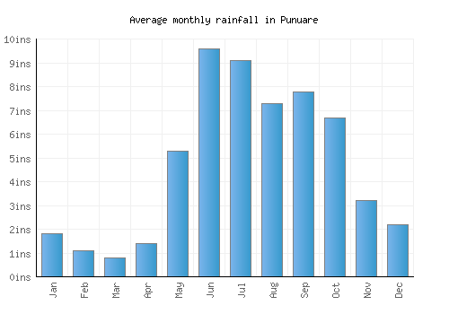 Punuare monthly rainfall chart (inches)