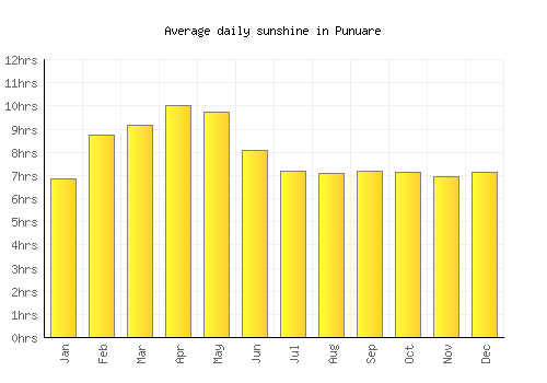 Punuare average daily sunshine chart