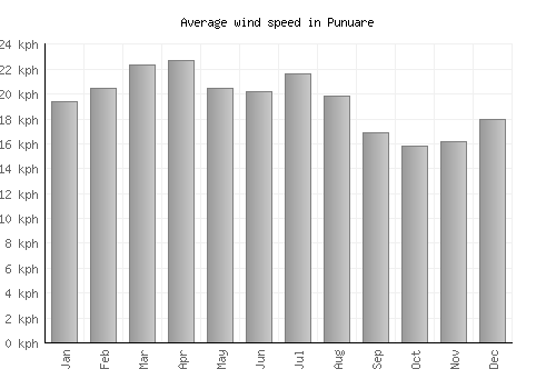 Punuare average winspeed by month (km/h)