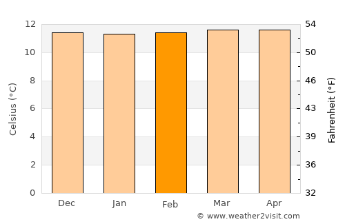Pupiales average temperature in February