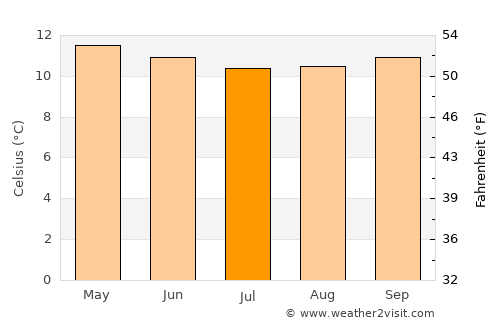 Pupiales average temperature in July