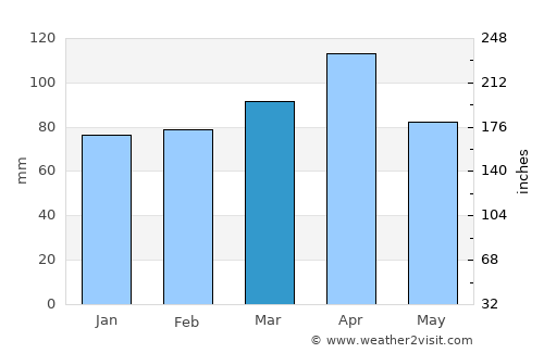 Pupiales average rain in March