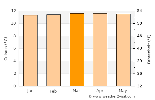 Pupiales average temperature in March