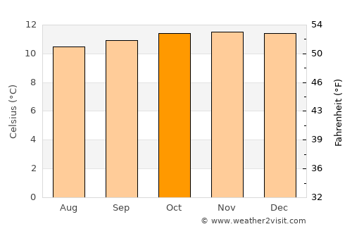 Pupiales average temperature in October