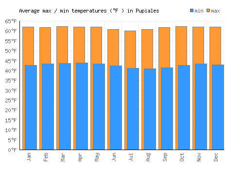 Pupiales average minimum / maximum temperatures (Fahrenheit)