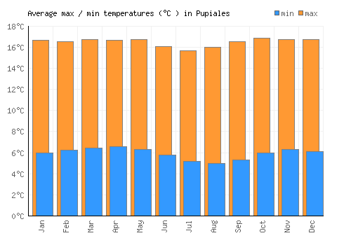 Pupiales average minimum / maximum temperatures (Celsius)