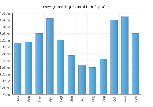Pupiales monthly rainfall chart (inches)
