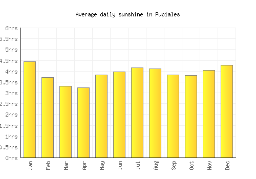 Pupiales average daily sunshine chart