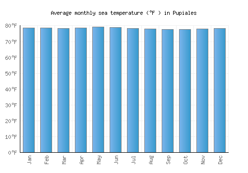 Pupiales average sea temperature chart (Fahrenheit)