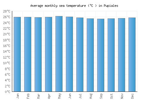Pupiales average sea temperature chart (Celsius)