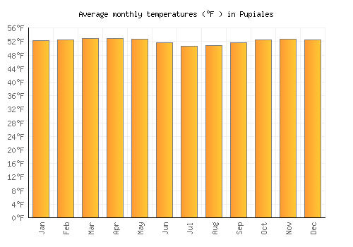 Pupiales average temperature chart (Fahrenheit)