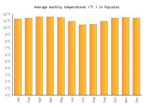 Pupiales average temperature chart (Celsius)