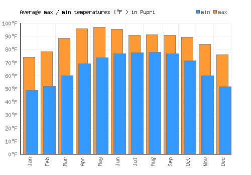 Pupri average minimum / maximum temperatures (Fahrenheit)