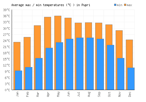 Pupri average minimum / maximum temperatures (Celsius)
