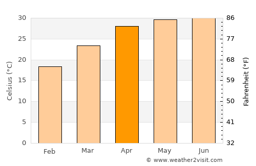 Pupri average temperature in April