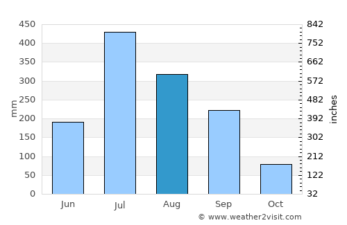 Pupri average rain in August