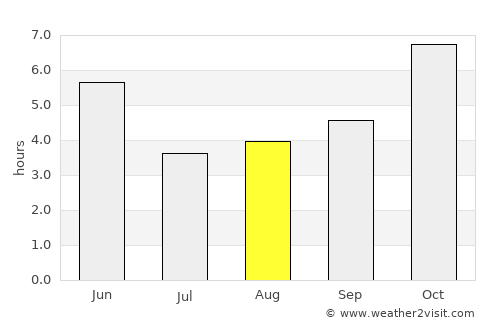 Pupri average rain in August