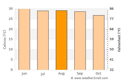 Pupri average temperature in August