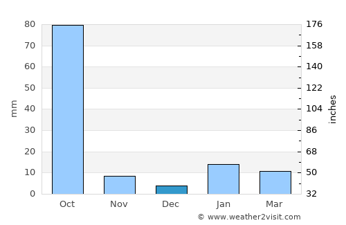 Pupri average rain in December