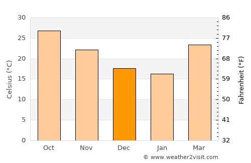 Pupri average temperature in December