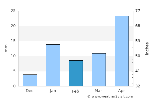 Pupri average rain in February