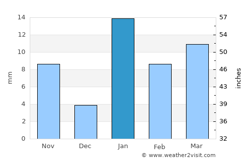 Pupri average rain in January