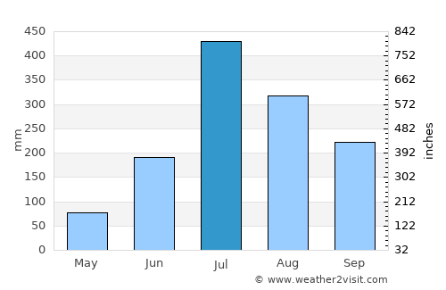 Pupri average rain in July