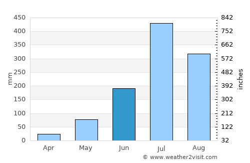 Pupri average rain in June