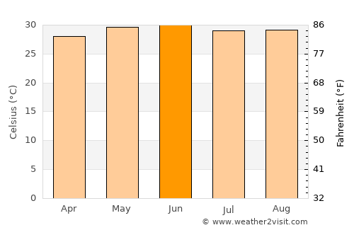 Pupri average temperature in June