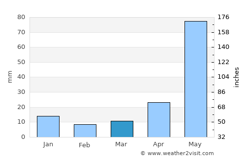 Pupri average rain in March