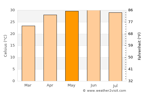 Pupri average temperature in May