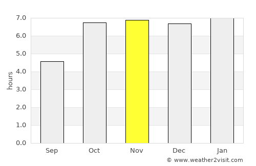 Pupri average rain in November