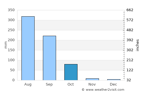 Pupri average rain in October