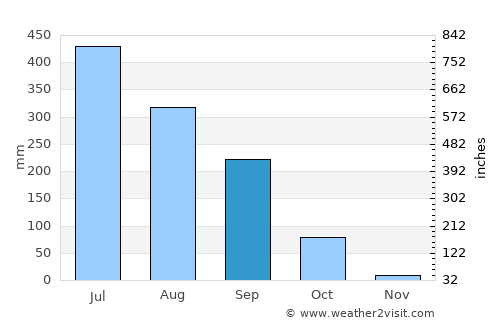 Pupri average rain in September