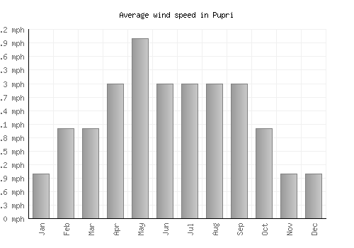 Pupri average winspeed by month (mph)