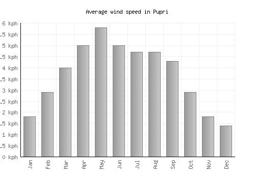Pupri average winspeed by month (km/h)