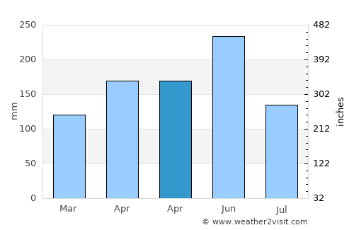 Puqi average rain in April