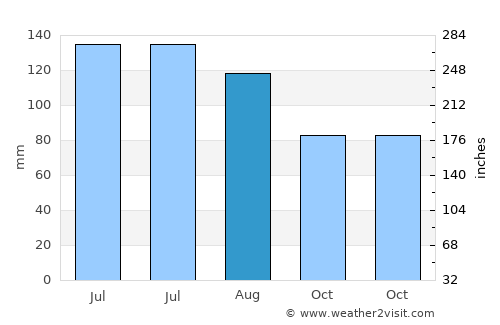 Puqi average rain in August