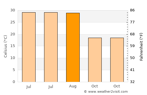 Puqi average temperature in August