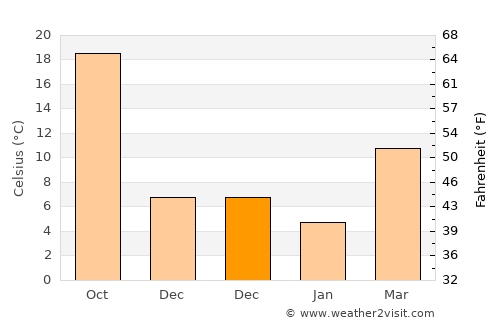 Puqi average temperature in December