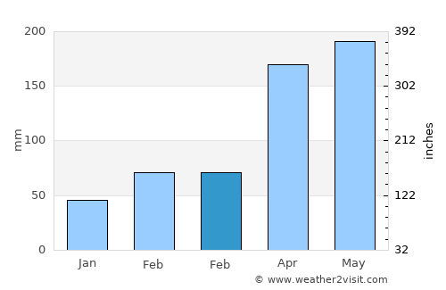 Puqi average rain in February