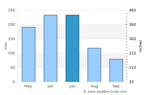 Puqi average rain in June