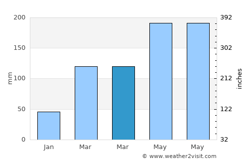 Puqi average rain in March