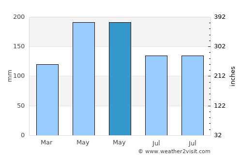 Puqi average rain in May