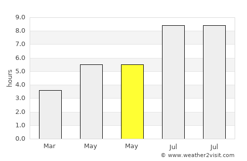 Puqi average rain in May